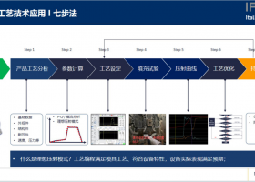 壓鑄工藝參數(shù)分析、計算、設(shè)定、優(yōu)化