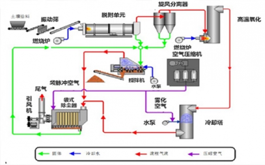 熱脫附技術