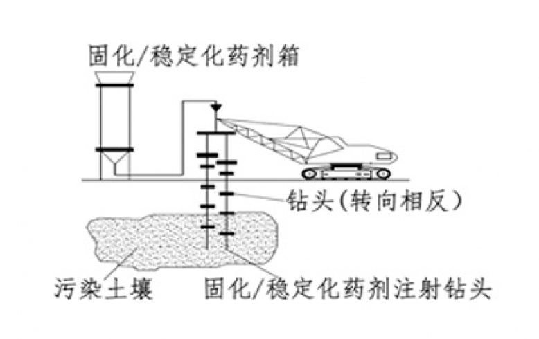 固化/穩定化技術