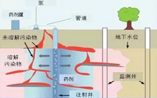化學氧化修復技術